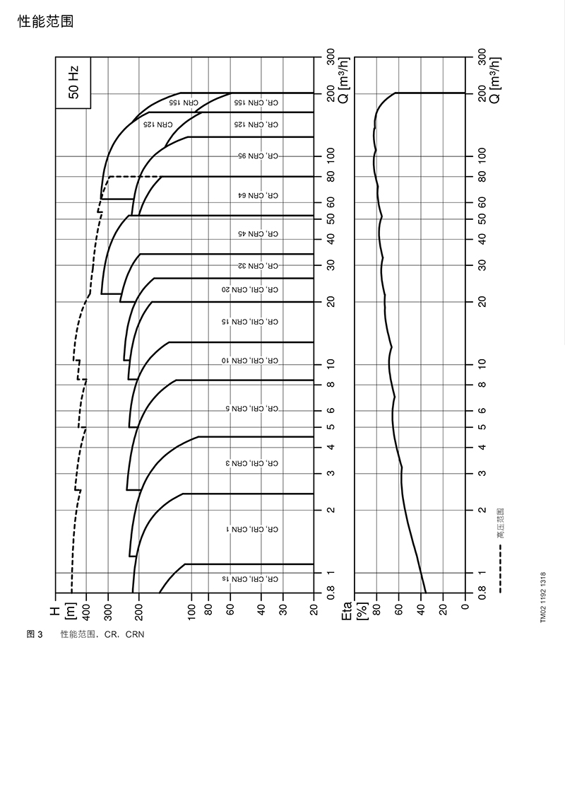 格兰富 CR多级离心泵 格兰富Grundfos 青岛格兰富