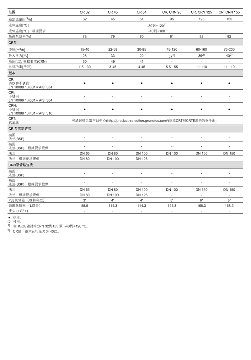 格兰富 CR多级离心泵 格兰富Grundfos 青岛格兰富