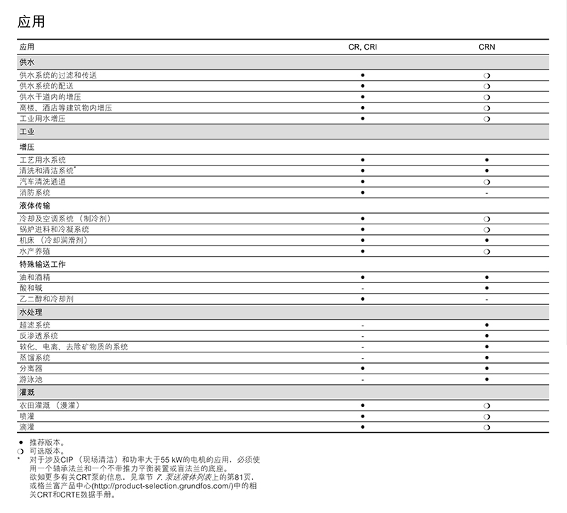 格兰富 CR多级离心泵 格兰富Grundfos 青岛格兰富