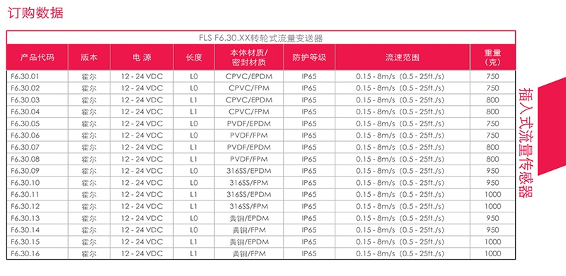 FIP流量传感器，意大利FIP，青岛FIP