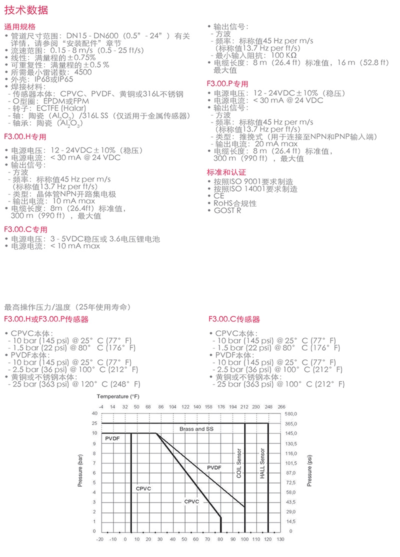 FIP流量传感器,意大利FIP,青岛FIP