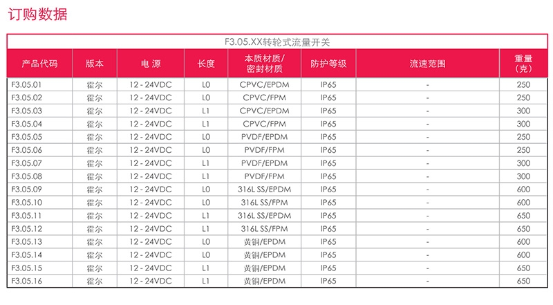 FIP流量传感器，意大利FIP，青岛FIP