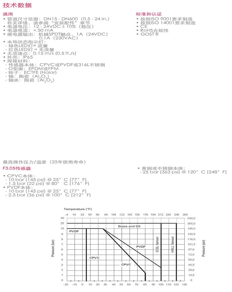 FIP流量传感器，意大利FIP，青岛FIP