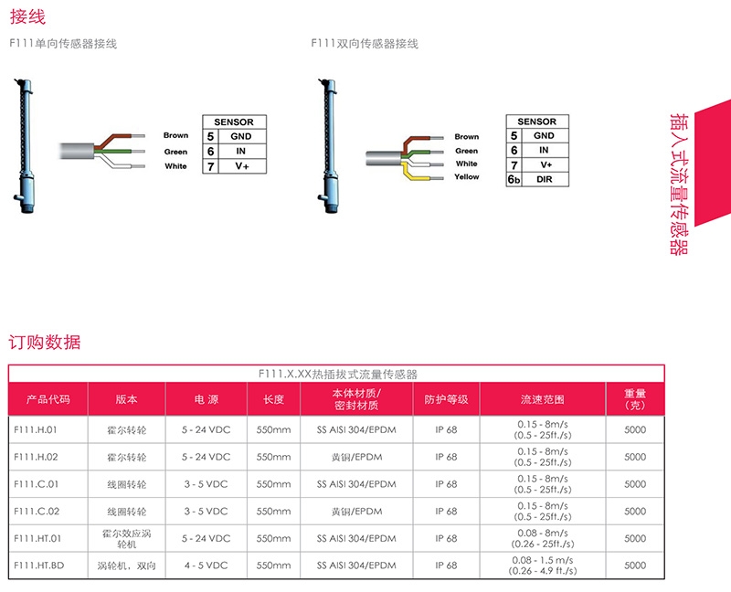 FIP流量传感器，意大利FIP，青岛FIP