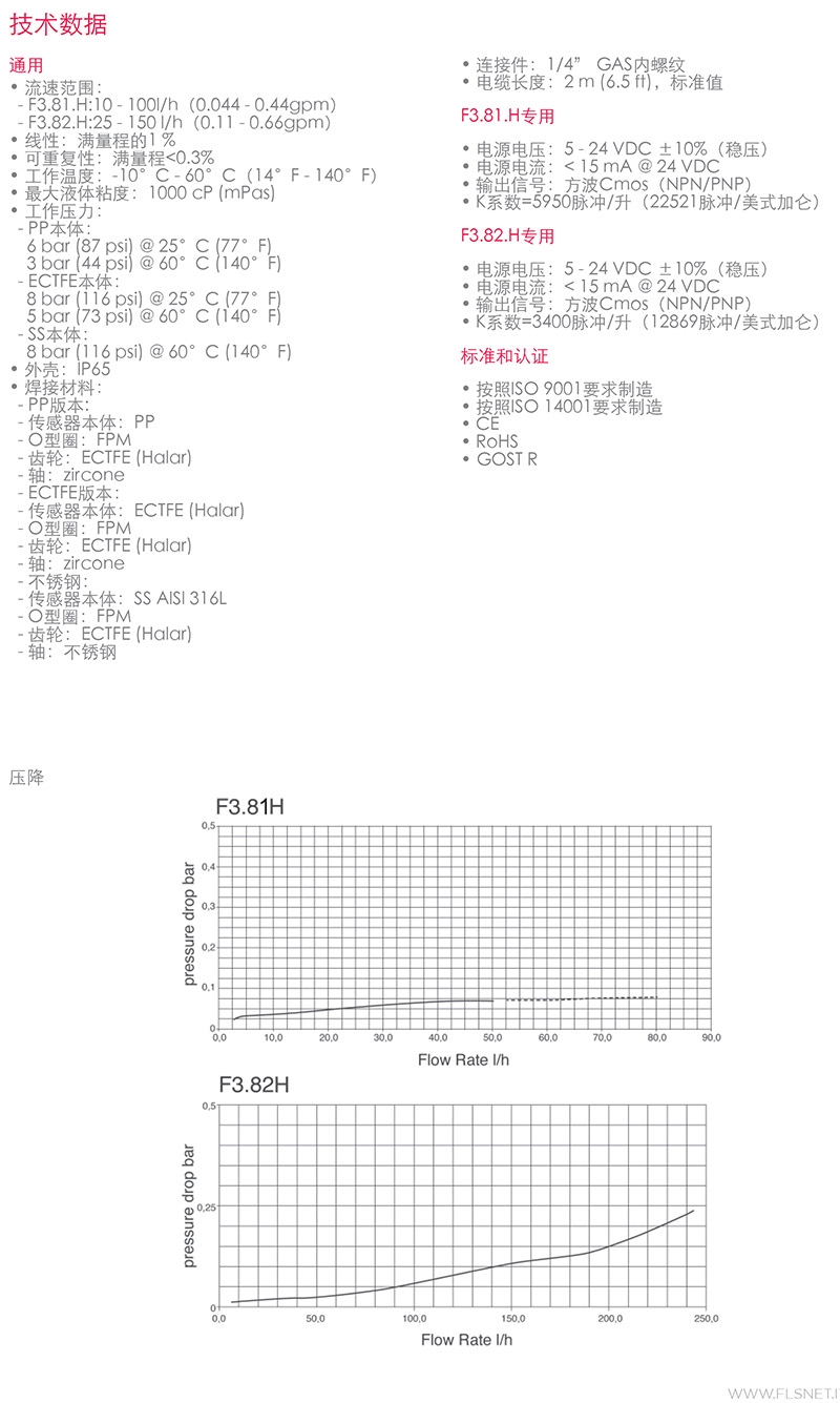 FIP流量传感器，意大利FIP，青岛FIP