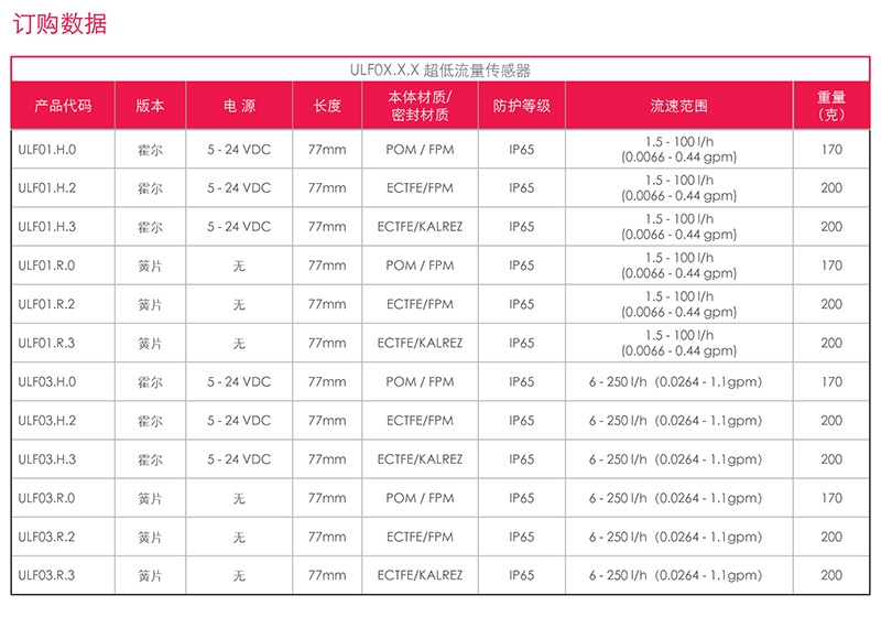 FIP流量传感器，意大利FIP，青岛FIP