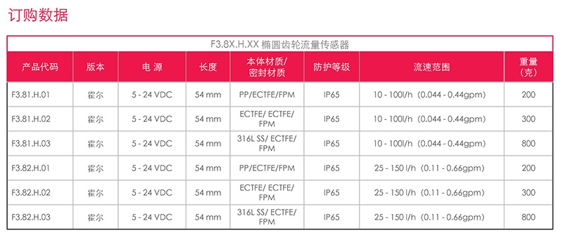 FIP流量传感器，意大利FIP，青岛FIP