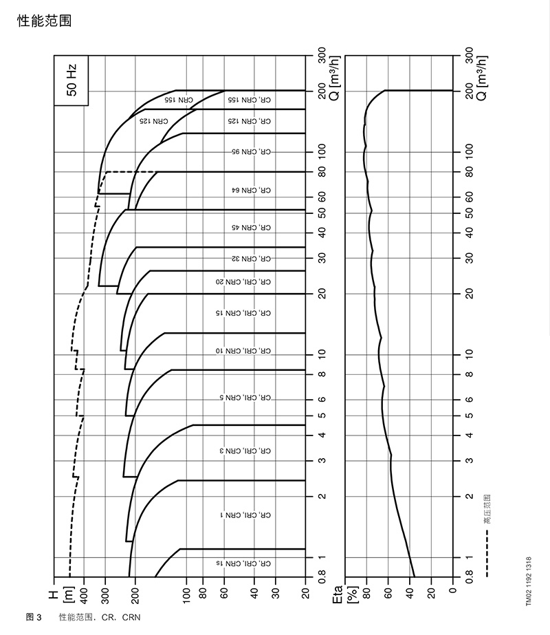 格兰富 CR多级离心泵 格兰富Grundfos 青岛格兰富