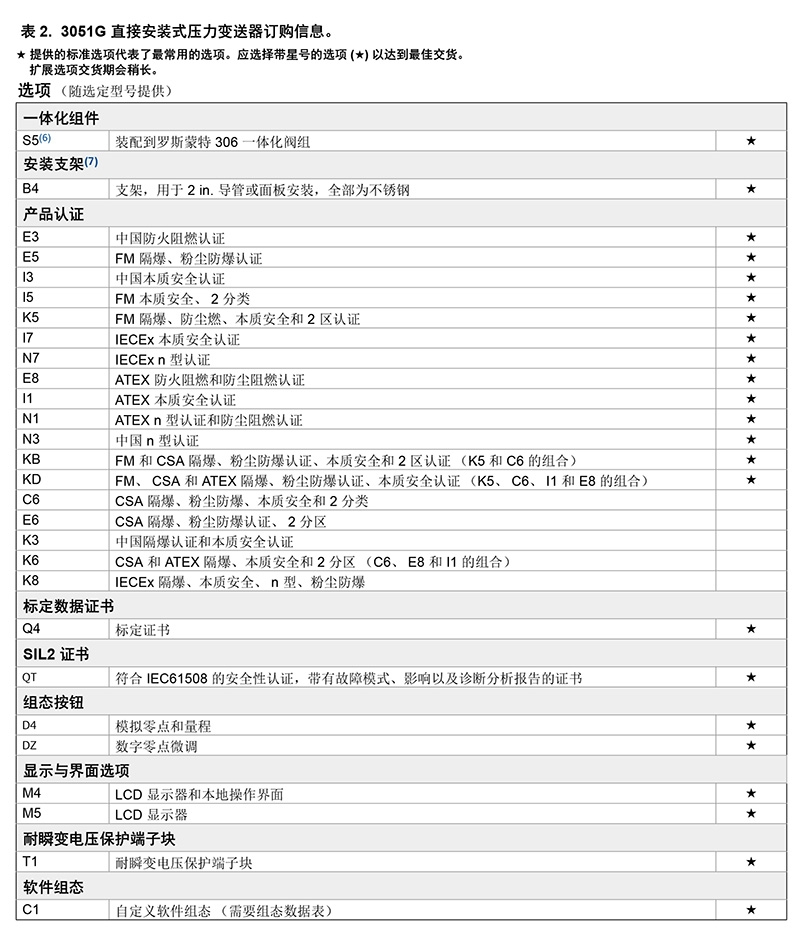 罗斯蒙特(ROSEMOUNT),罗斯蒙特3501